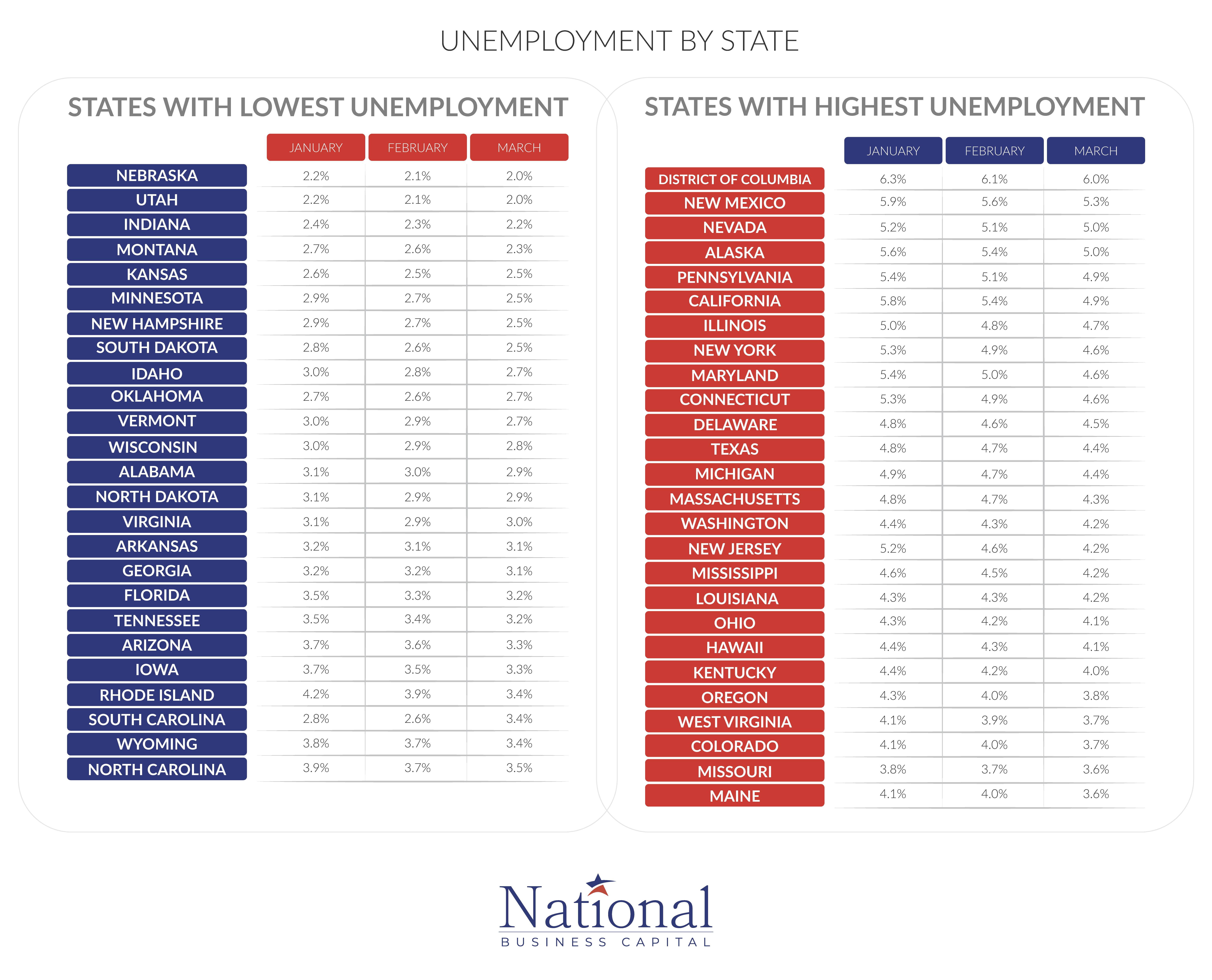 NBC_Infographic Page Layout_UNEMPLOYMENT BY STATE