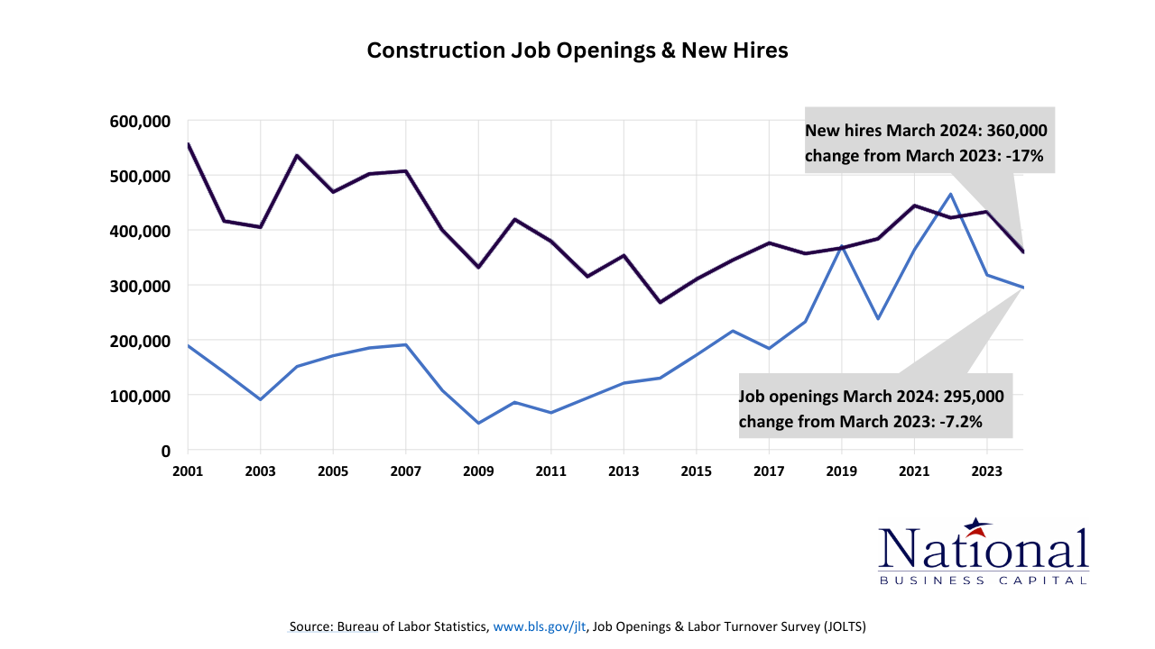 Construction Hiring May 2024