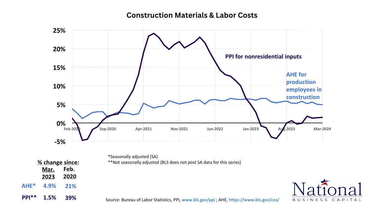 Construction Material Costs May 2024