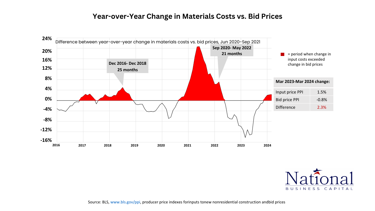 Construction Cost Squeeze 2024