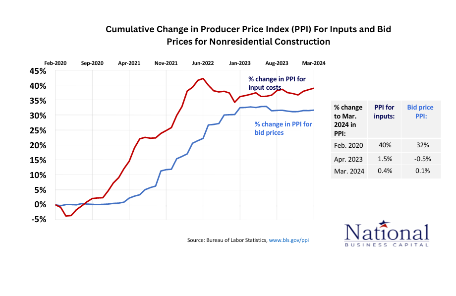 Construction PPI Trends