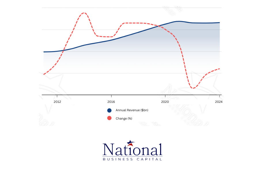 construction industry revenue trends