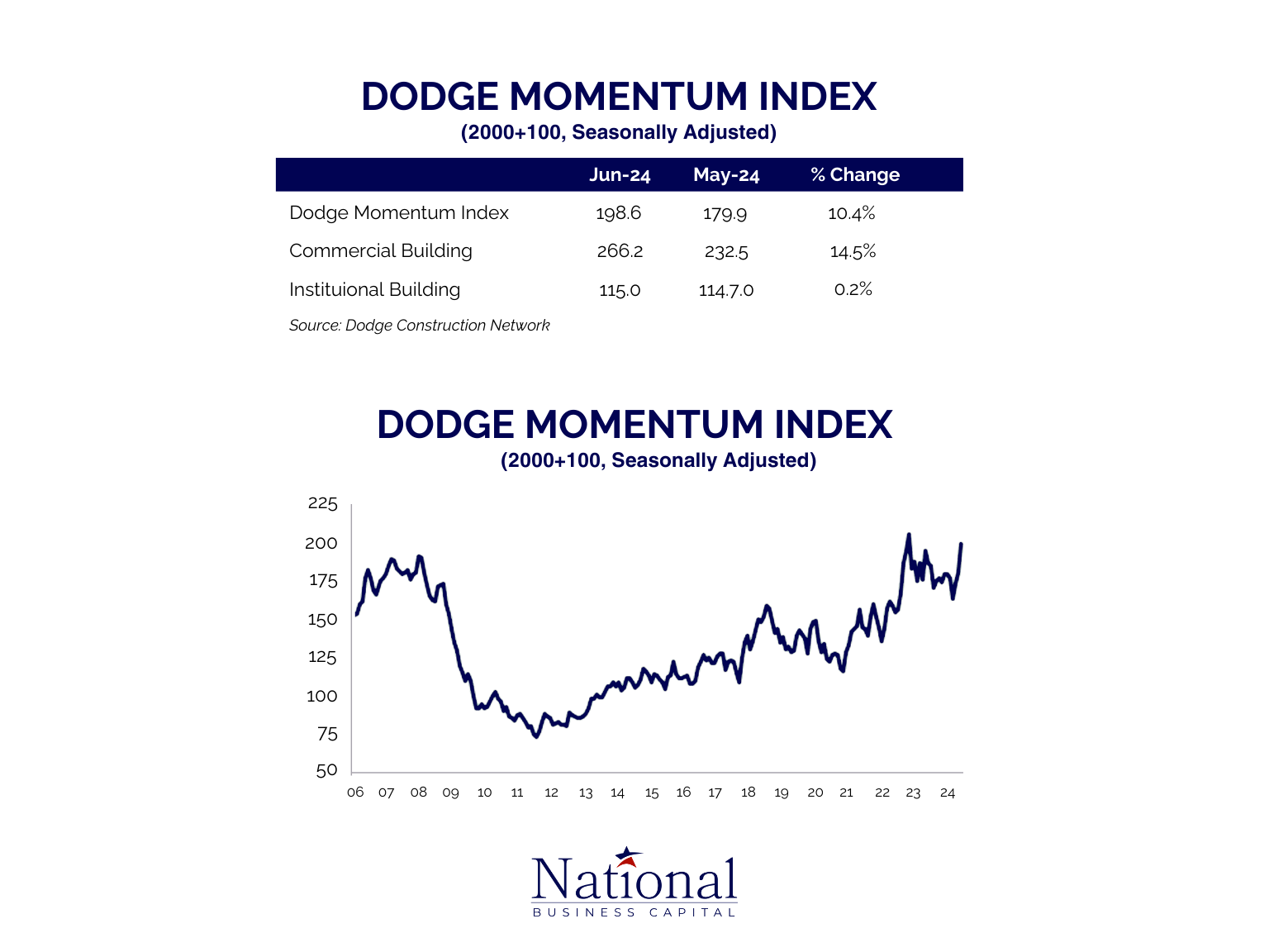 Dodge Momentum Index for July 2024