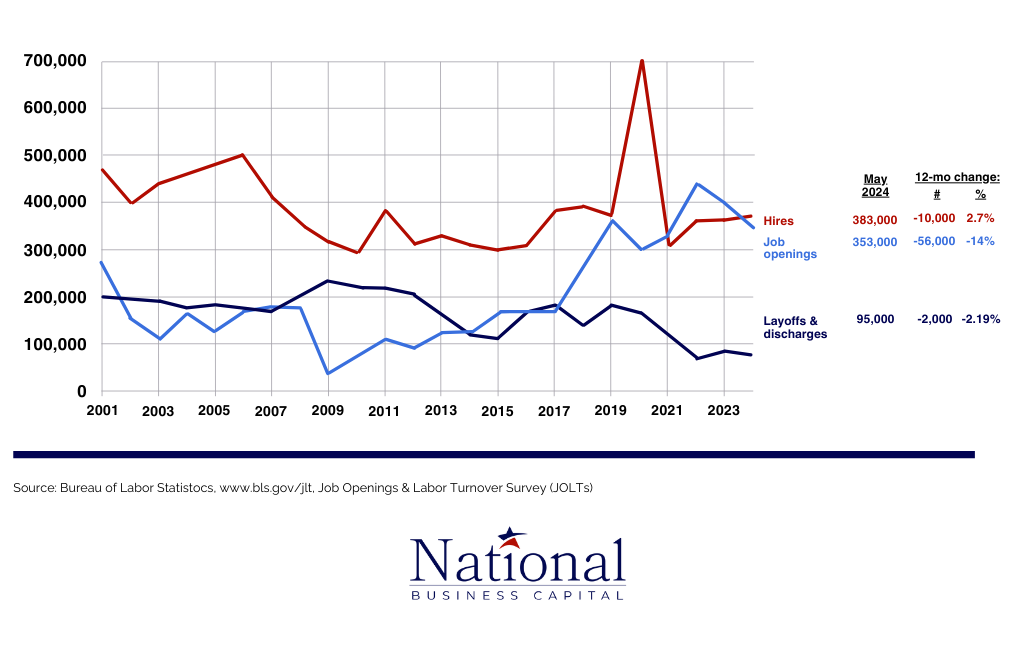 Construction job trends 2024