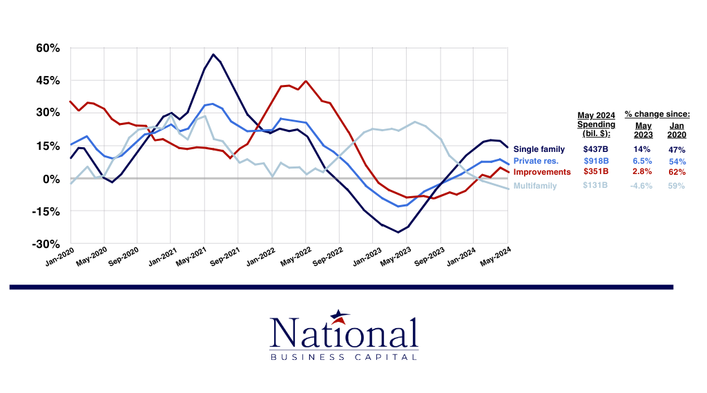 Residential Construction Trends