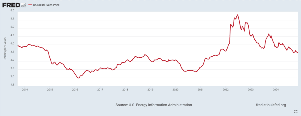 US Diesel Prices 2014-2024